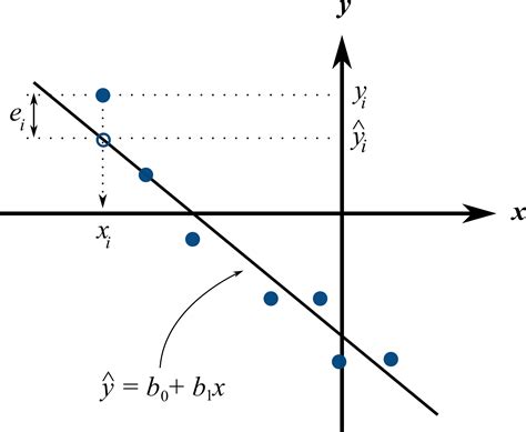 Least Squares Method Examples