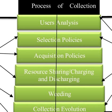 process  collection development  scientific diagram