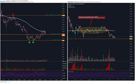 Tradingview Ideias E Análises Para Esta Sexta Feira Money Times