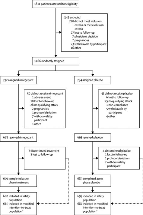 Efficacy Safety And Tolerability Of Rimegepant Orally Disintegrating