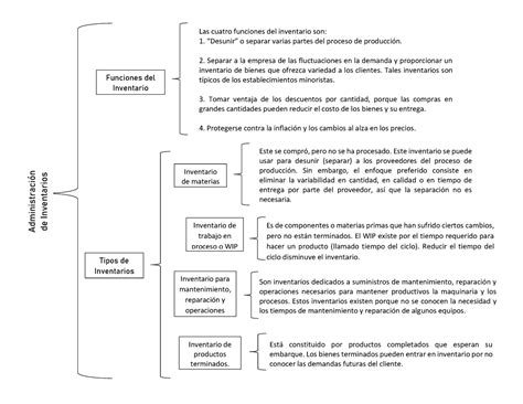 Cuadro Sinoptico Administraci N De Inventarios Funciones Del