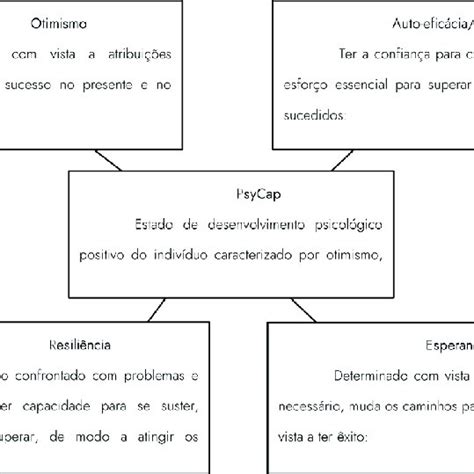 Psycap E As Suas Componentes Download Scientific Diagram