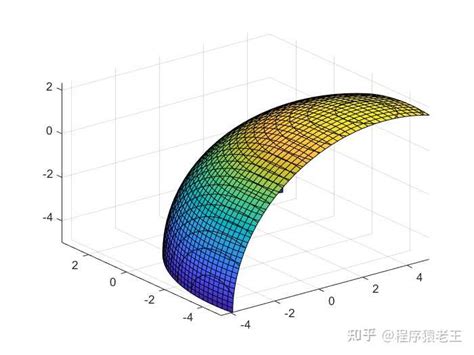 Matlab怎么画三元函数图像 知乎