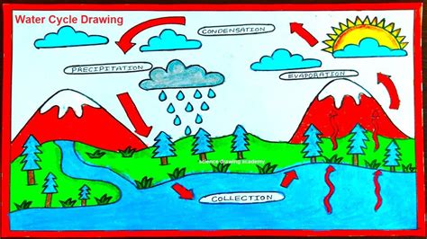 Water Cycle Drawing And Explanation At Thomas Limon Blog
