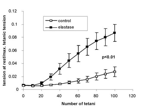 tension  rest normalized  maximum tetanic tension  isolated