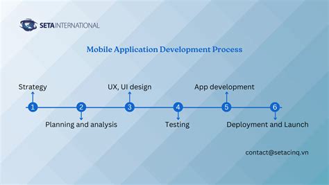 The Essential Development Guide For A Successful Mobile App Seta International Vietnam