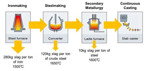 Typical amounts and temperatures of slags in integrated steelmaking, in ...