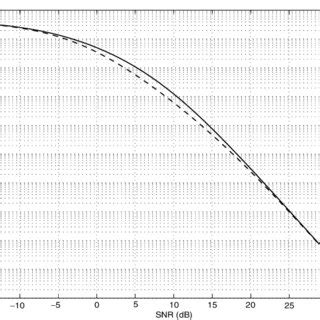 Symbol Error Probability Versus Snr For Qpsk Odstbc With Transmit