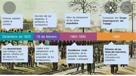 L Nea Del Tiempo Que Comience Con La Revoluci N Rusa Y Termine Con La