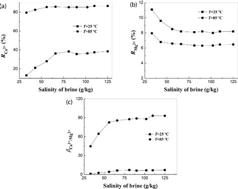 Figure 1 From Selective Removal Of Calcium Ions From Seawater Or