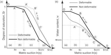 1 Conceptual Representations Of The Water Retention Model Proposed By