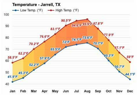 Yearly & Monthly weather - Jarrell, TX