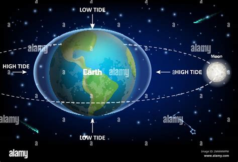 Lunar tides diagram Stock Vector Images - Alamy