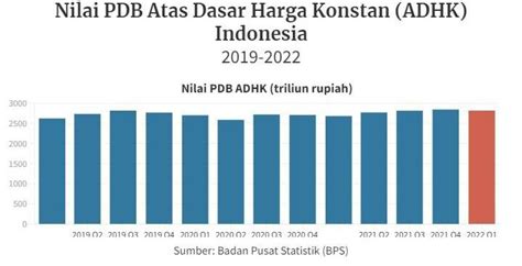 Gambar Pdb Atas Dasar Harga Konstan Badan Pusat Statistik