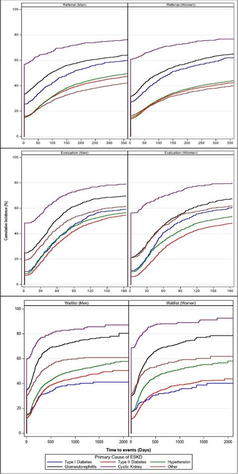 Figure From Sex Gender Based Disparities In Early Transplant Access By Attributed Cause Of