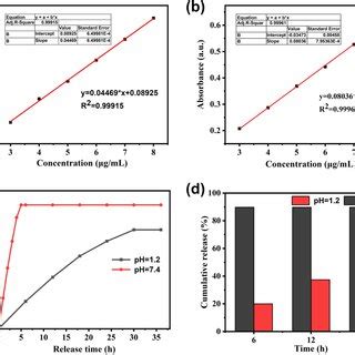 In Vitro Drug Release Behavior Of Cur Standard Curve Of Curcumin In A