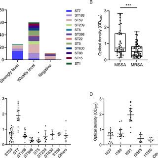 Biofilm Forming Ability Of S Aureus A Biofilm Categories B