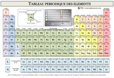 Tableau periodique des éléments Laphysiquechimie