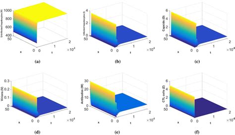 Spatiotemporal dynamics of the model (15) when... | Download Scientific ...