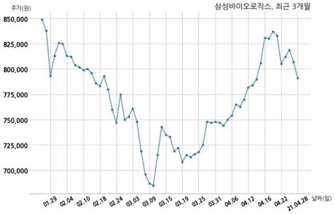 코스피 삼성바이오로직스 2021년 1분기누적 매출액 2608억원 영업이익 743억원 연결 기준 네이트 뉴스