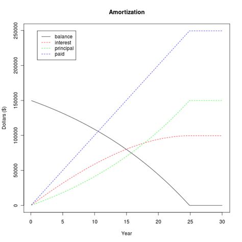 The Automatic Millionaire & Amortization | BioStatMatt