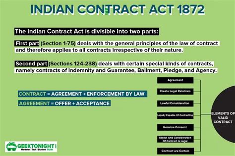 Indian Contract Act Business Law Indian Contract Act Notes Pdf