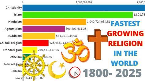 Top Religions In The World 2025 Agace Ariadne