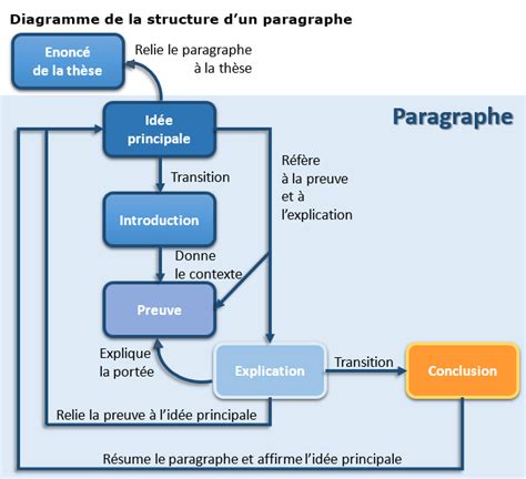 Comment structurer un paragraphe Méthodologie