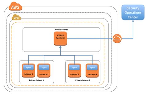 Aws Intrusion Detection Prevention System Ids Ips