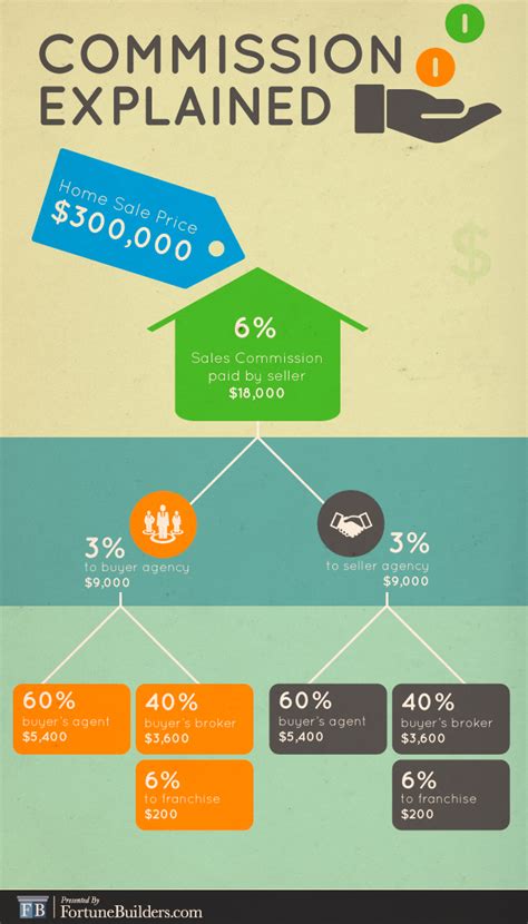 Breaking Down The Real Estate Commission Where Is Your Money Going