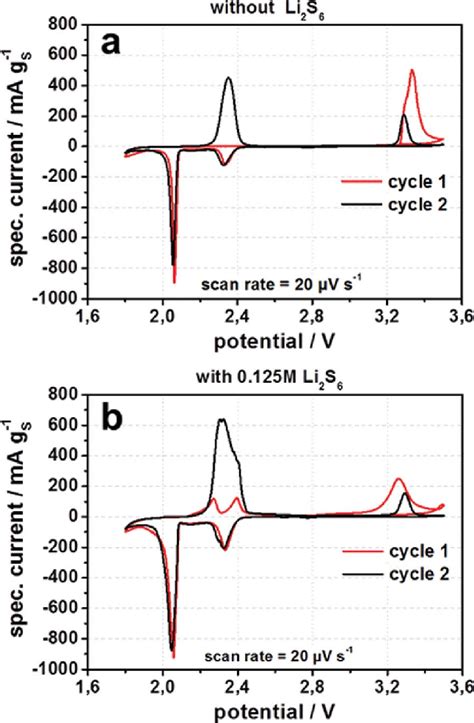 A And B Cyclic Voltammograms For The Two First Cycles At A Scan Speed