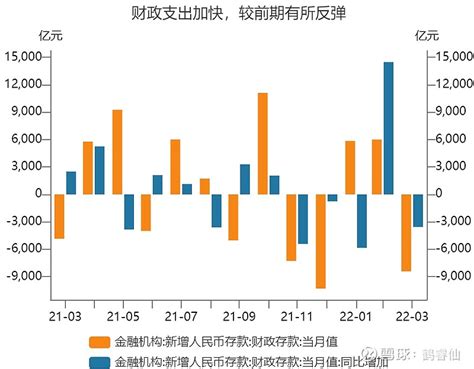 中国3月金融数据点评：财政支出节奏加快，宽松政策已在路上 一、3月金融数据总览 据中国人民银行统计数据显示，3月末，广义货币（m2）余额249