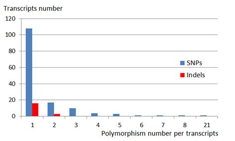 Comparative transcriptome of wild type and selected strains of the ...