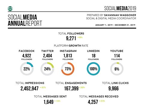 Social Media Analytics Toolbox - #CSUsocial