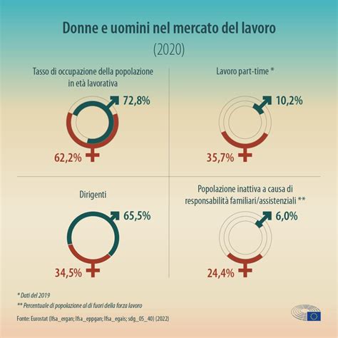 Divario Retributivo Di Genere I Dati E Le Statistiche Infografica