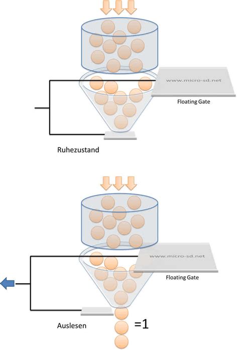 Flash-Technik bei Micro SD-Karten - micro-sd.net
