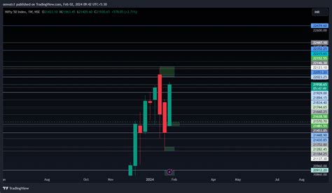 Nse Nifty Chart Image By Omvats Tradingview