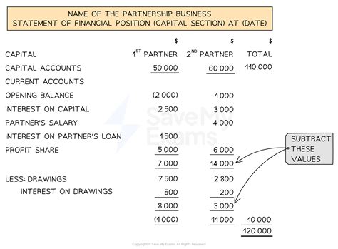 Statement of Financial Position | Cambridge (CIE) IGCSE Accounting