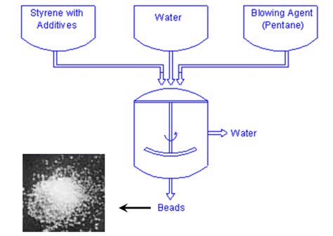 Expandable Polystyrene Beads Manufacturing Process. | Download ...