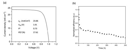 Figure S A Jv Characteristic And B Mppt Stability Measurement