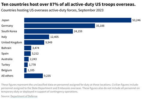 Where are US military members stationed, and why?