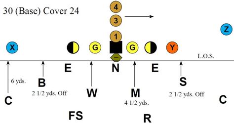 Flexibility of the 3-4 Defense - Football Toolbox