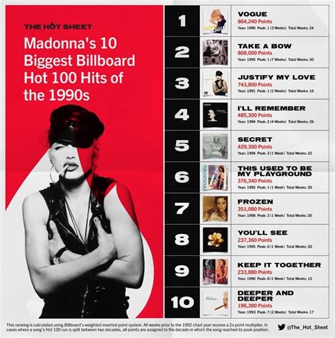 The Hot Sheet Madonnas Biggest Billboard Hot Hits Of The S