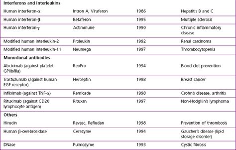 Biopharmaceuticals Basicmedical Key