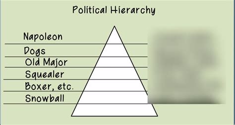 Animal Farm Ch 2 Diagram Quizlet