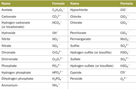 Naming And Writing Ionic Formulas Worksheet More Practice With Types - CompoundWorksheets.com