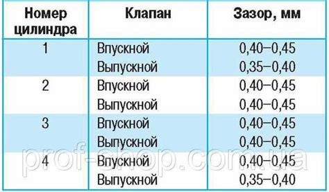 Регулировка клапанов на уаз 421 двигатель: Порядок настройки клапанов ...