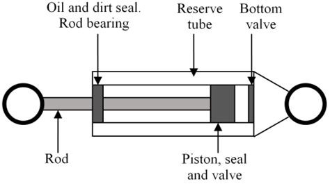 Sketch of the cross-section of a twin-tube shock absorber, adapted from ...