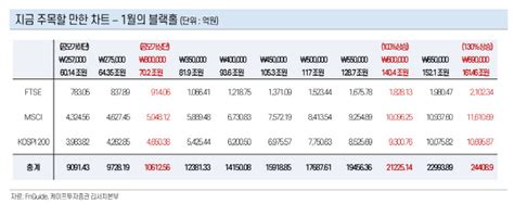 “역대급 Lg에너지솔루션 Ipo에‘1월 효과는 약화 전망”