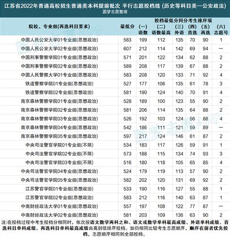 2022各大学录取分数线江苏 最新2022江苏省录取分数线一览表 高考100